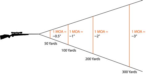 The correct answer here is 1 MOA equals 1 minute of angle and 1 Mil equals one milliradian. . How many inches is 1 moa at 100 yards